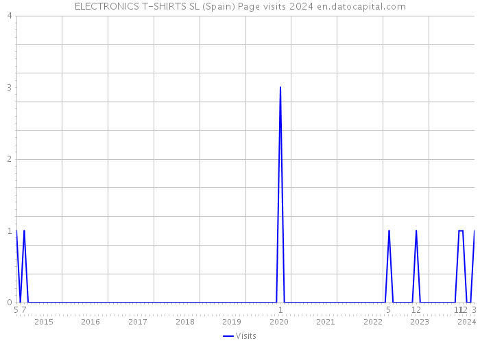 ELECTRONICS T-SHIRTS SL (Spain) Page visits 2024 