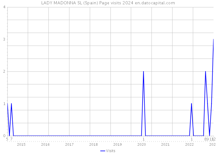LADY MADONNA SL (Spain) Page visits 2024 
