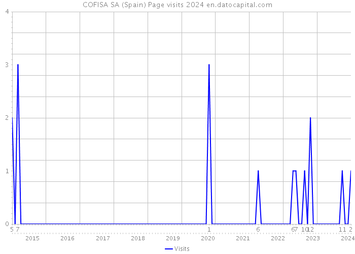 COFISA SA (Spain) Page visits 2024 
