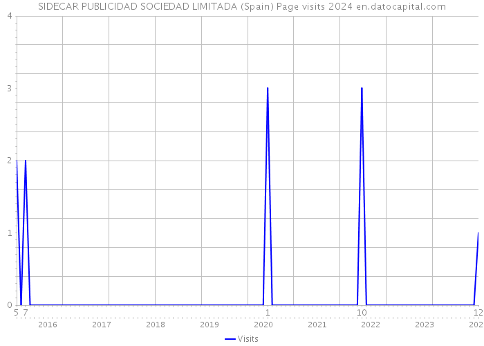 SIDECAR PUBLICIDAD SOCIEDAD LIMITADA (Spain) Page visits 2024 