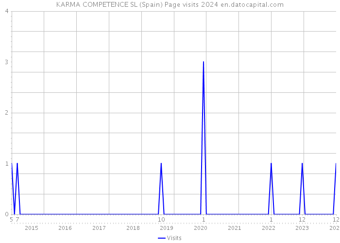 KARMA COMPETENCE SL (Spain) Page visits 2024 