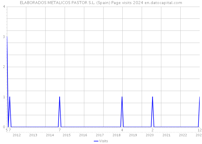 ELABORADOS METALICOS PASTOR S.L. (Spain) Page visits 2024 