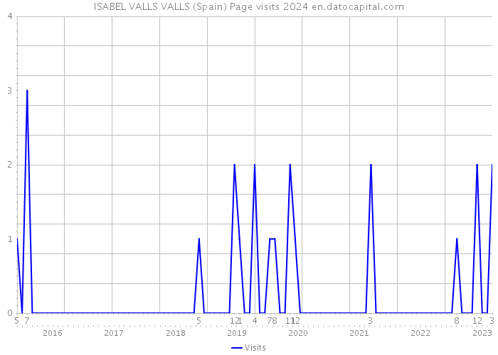 ISABEL VALLS VALLS (Spain) Page visits 2024 