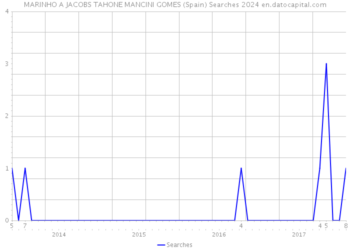 MARINHO A JACOBS TAHONE MANCINI GOMES (Spain) Searches 2024 