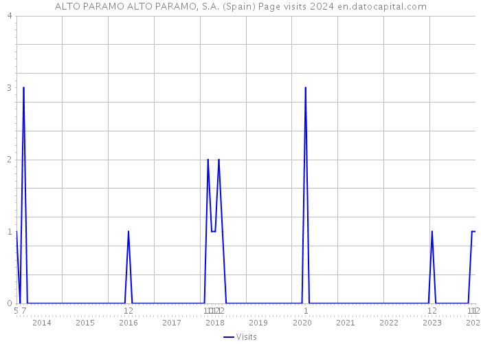 ALTO PARAMO ALTO PARAMO, S.A. (Spain) Page visits 2024 
