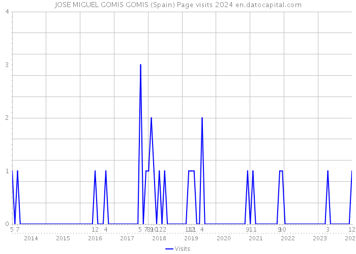 JOSE MIGUEL GOMIS GOMIS (Spain) Page visits 2024 