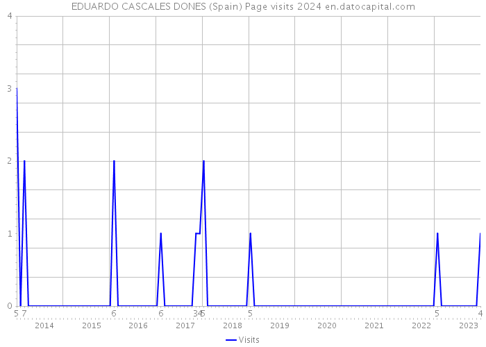 EDUARDO CASCALES DONES (Spain) Page visits 2024 