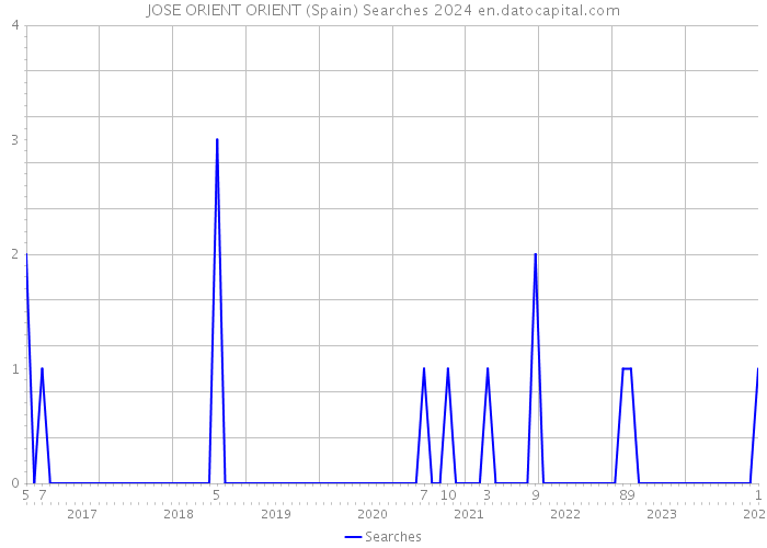 JOSE ORIENT ORIENT (Spain) Searches 2024 