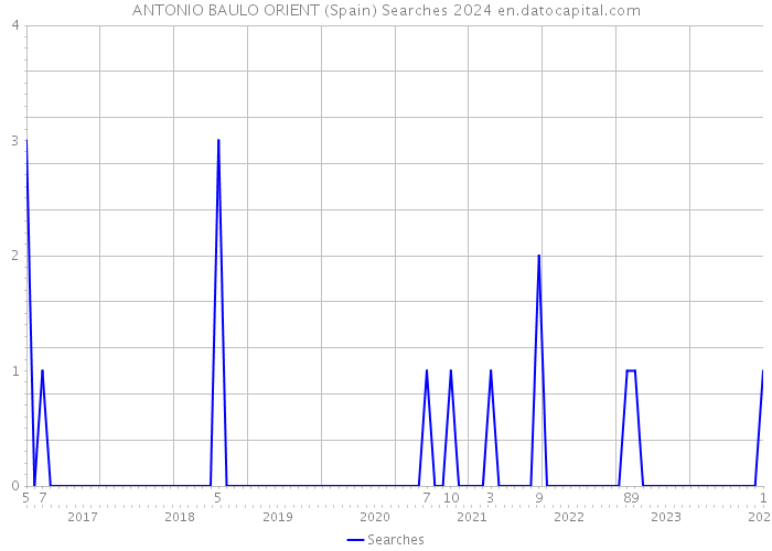 ANTONIO BAULO ORIENT (Spain) Searches 2024 