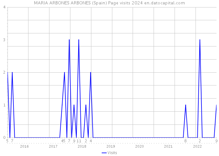 MARIA ARBONES ARBONES (Spain) Page visits 2024 
