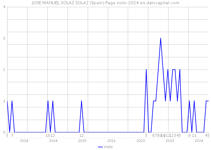 JOSE MANUEL SOLAZ SOLAZ (Spain) Page visits 2024 