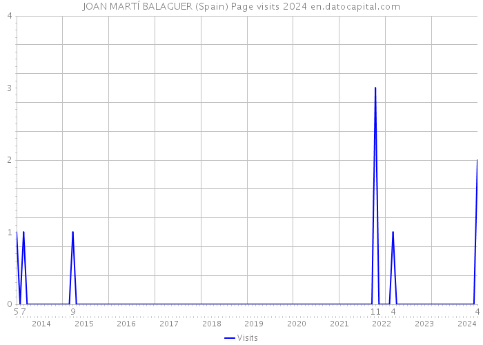 JOAN MARTÍ BALAGUER (Spain) Page visits 2024 
