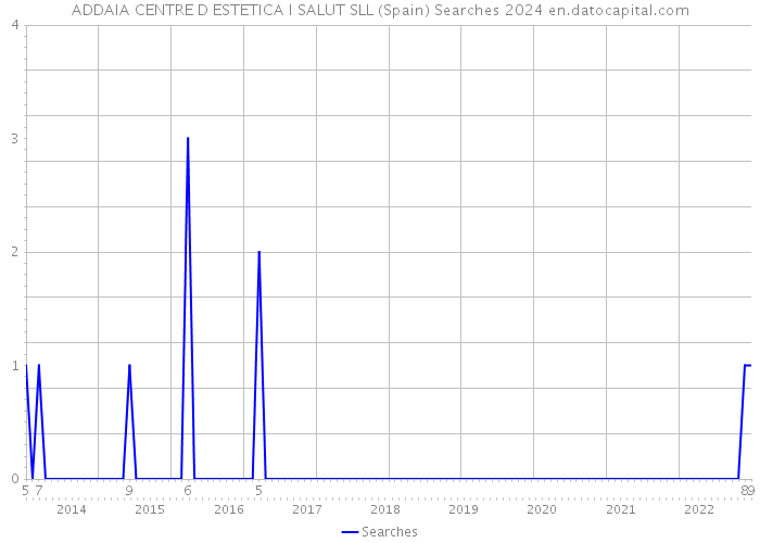 ADDAIA CENTRE D ESTETICA I SALUT SLL (Spain) Searches 2024 