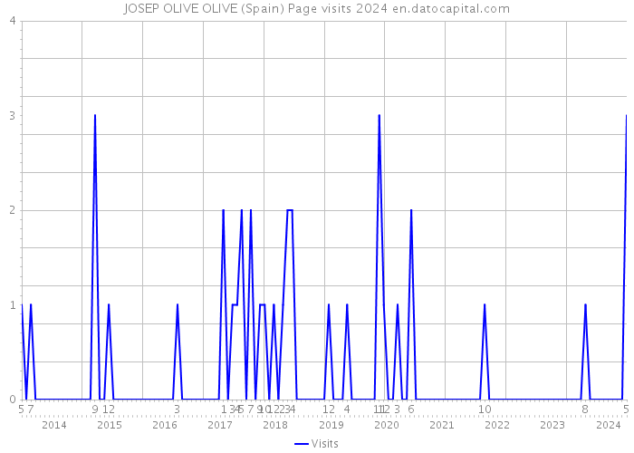JOSEP OLIVE OLIVE (Spain) Page visits 2024 