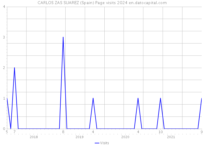 CARLOS ZAS SUAREZ (Spain) Page visits 2024 