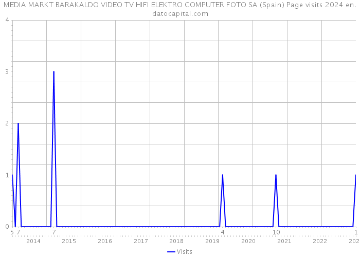 MEDIA MARKT BARAKALDO VIDEO TV HIFI ELEKTRO COMPUTER FOTO SA (Spain) Page visits 2024 