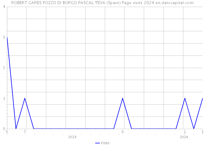 ROBERT GARES POZZO DI BORGO PASCAL TEVA (Spain) Page visits 2024 