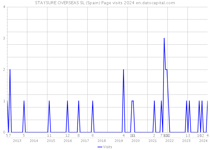 STAYSURE OVERSEAS SL (Spain) Page visits 2024 