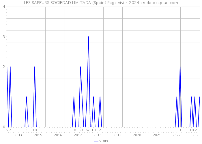 LES SAPEURS SOCIEDAD LIMITADA (Spain) Page visits 2024 