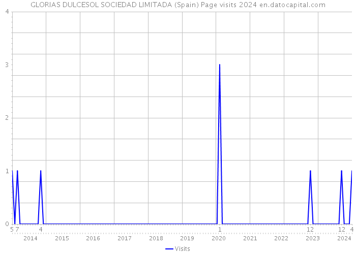 GLORIAS DULCESOL SOCIEDAD LIMITADA (Spain) Page visits 2024 