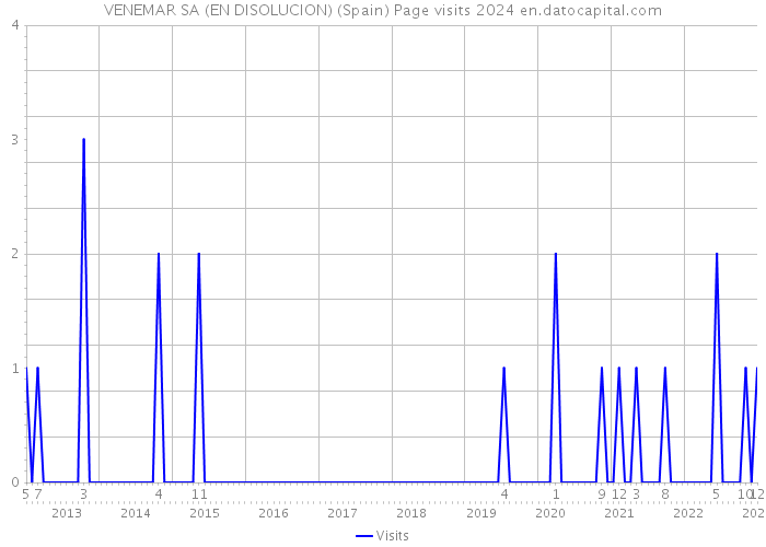 VENEMAR SA (EN DISOLUCION) (Spain) Page visits 2024 