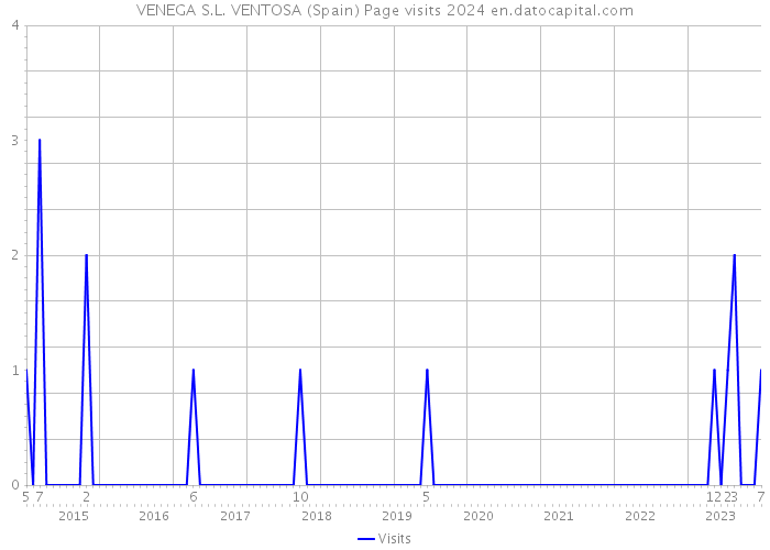 VENEGA S.L. VENTOSA (Spain) Page visits 2024 