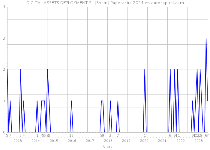 DIGITAL ASSETS DEPLOYMENT SL (Spain) Page visits 2024 