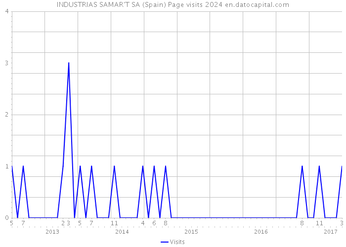 INDUSTRIAS SAMAR'T SA (Spain) Page visits 2024 