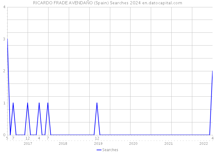 RICARDO FRADE AVENDAÑO (Spain) Searches 2024 