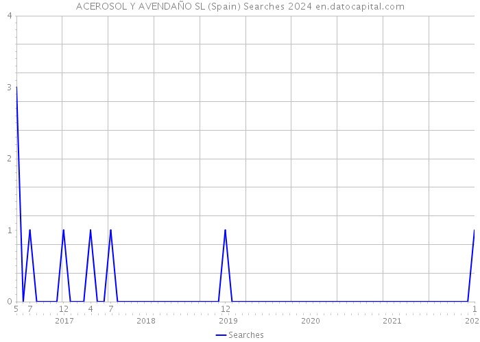 ACEROSOL Y AVENDAÑO SL (Spain) Searches 2024 