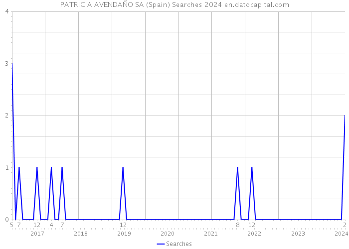 PATRICIA AVENDAÑO SA (Spain) Searches 2024 
