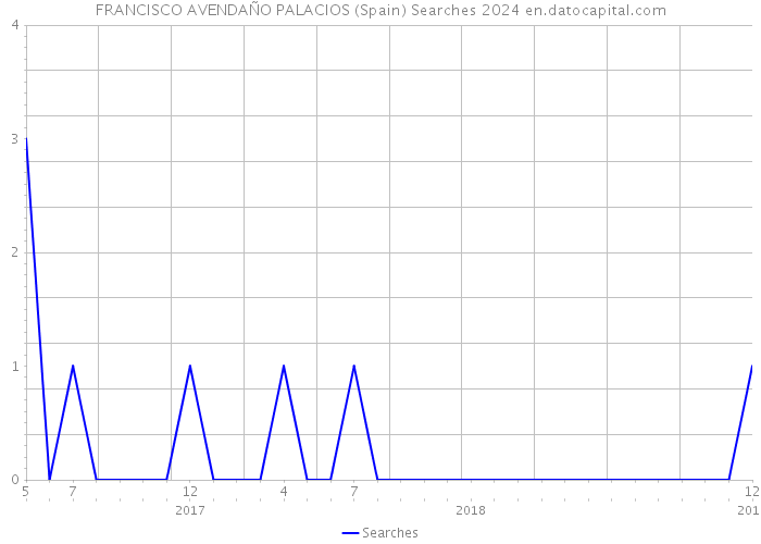 FRANCISCO AVENDAÑO PALACIOS (Spain) Searches 2024 
