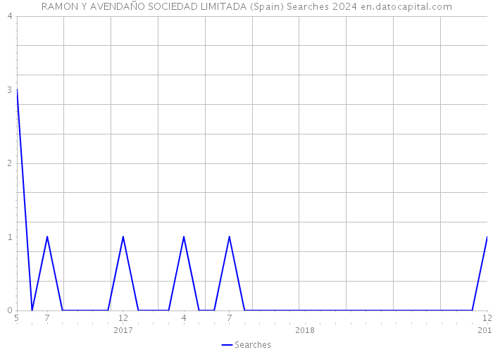 RAMON Y AVENDAÑO SOCIEDAD LIMITADA (Spain) Searches 2024 