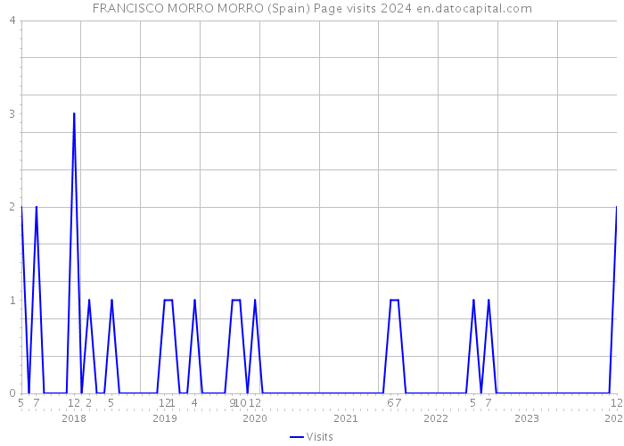 FRANCISCO MORRO MORRO (Spain) Page visits 2024 