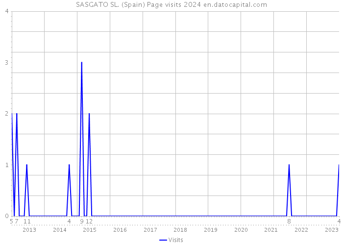 SASGATO SL. (Spain) Page visits 2024 