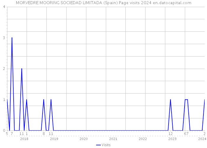 MORVEDRE MOORING SOCIEDAD LIMITADA (Spain) Page visits 2024 