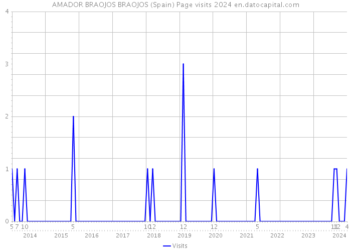 AMADOR BRAOJOS BRAOJOS (Spain) Page visits 2024 
