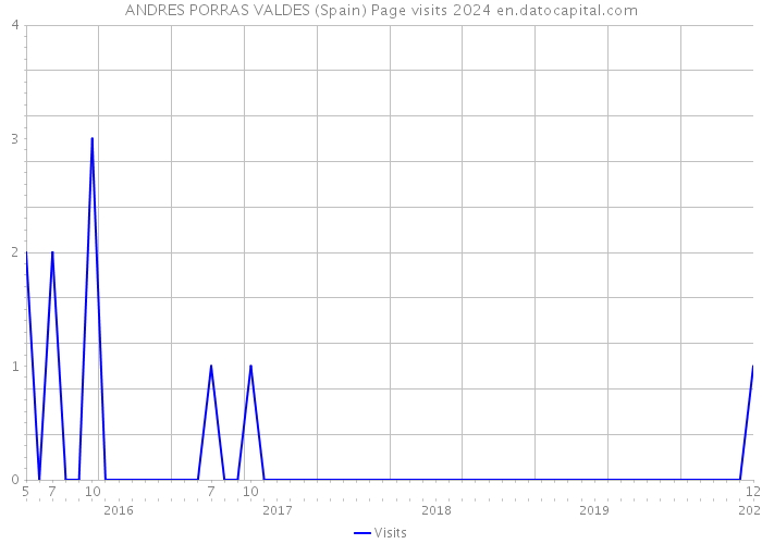 ANDRES PORRAS VALDES (Spain) Page visits 2024 