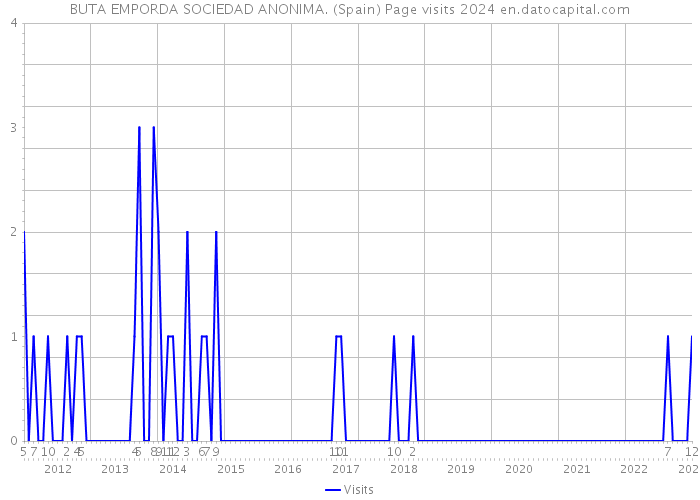 BUTA EMPORDA SOCIEDAD ANONIMA. (Spain) Page visits 2024 