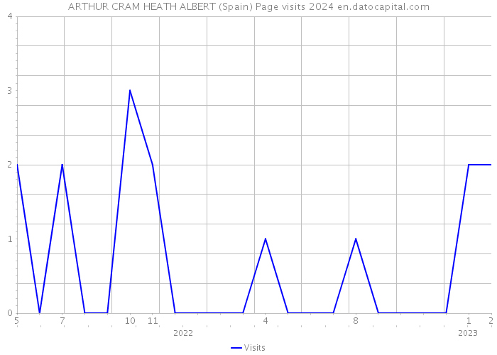 ARTHUR CRAM HEATH ALBERT (Spain) Page visits 2024 