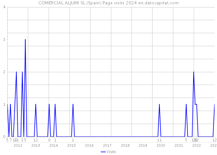 COMERCIAL ALJUMI SL (Spain) Page visits 2024 