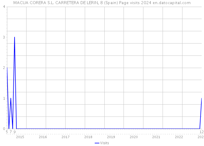 MACUA CORERA S.L. CARRETERA DE LERIN, 8 (Spain) Page visits 2024 
