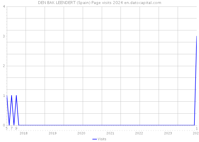 DEN BAK LEENDERT (Spain) Page visits 2024 