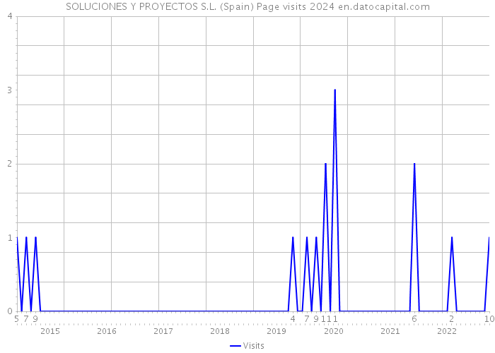SOLUCIONES Y PROYECTOS S.L. (Spain) Page visits 2024 