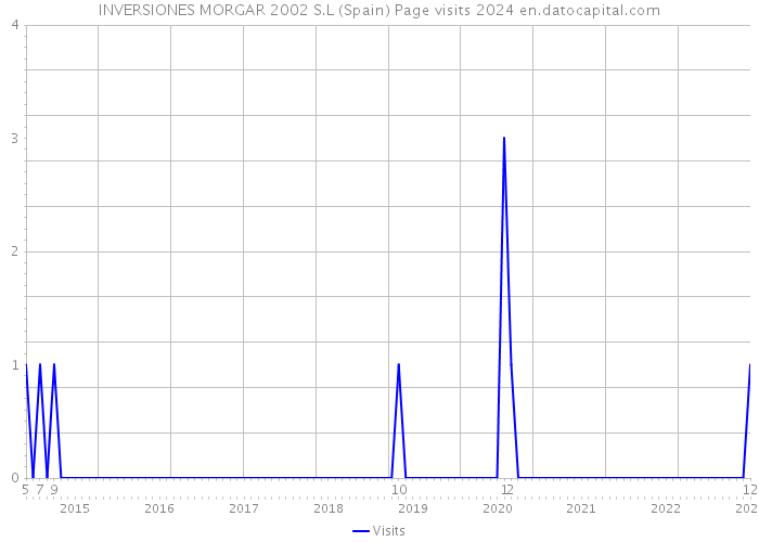 INVERSIONES MORGAR 2002 S.L (Spain) Page visits 2024 