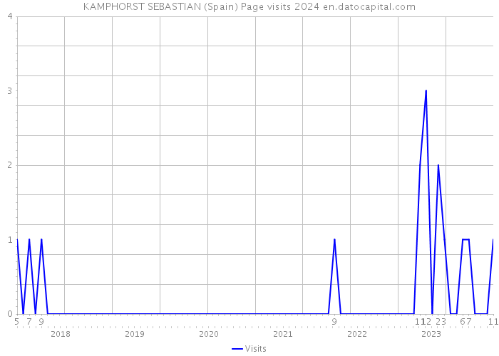 KAMPHORST SEBASTIAN (Spain) Page visits 2024 