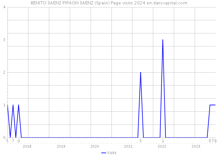 BENITO SAENZ PIPAON SAENZ (Spain) Page visits 2024 
