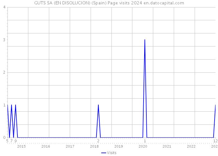 GUTS SA (EN DISOLUCION) (Spain) Page visits 2024 