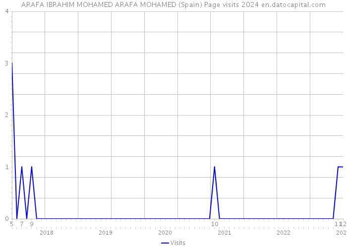 ARAFA IBRAHIM MOHAMED ARAFA MOHAMED (Spain) Page visits 2024 