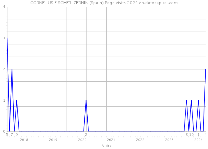 CORNELIUS FISCHER-ZERNIN (Spain) Page visits 2024 